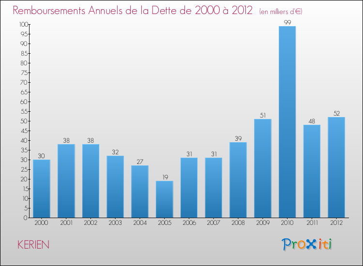 Evolution de l'annuité de la dette pour la commune de KERIEN de 2000 à 2012 Annuités de la dette pour KERIEN de 2000 à 2012