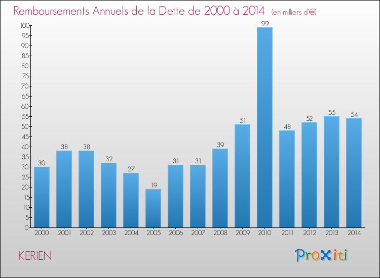 Evolution de l'annuité de la dette pour la commune de KERIEN de 2000 à 2014 Annuités de la dette pour KERIEN de 2000 à 2014
