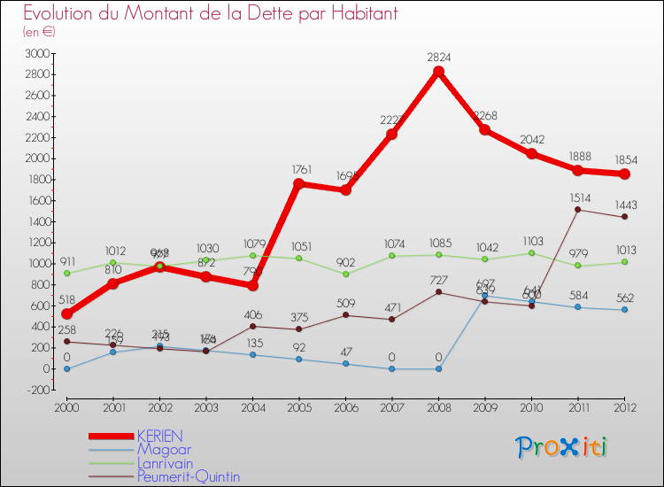 Evolution de la dette par habitant pour la commune de KERIEN et les communes proches de 2000 à 2012 Comparaison de la dette par habitant pour KERIEN et les communes voisines de 2000 à 2012