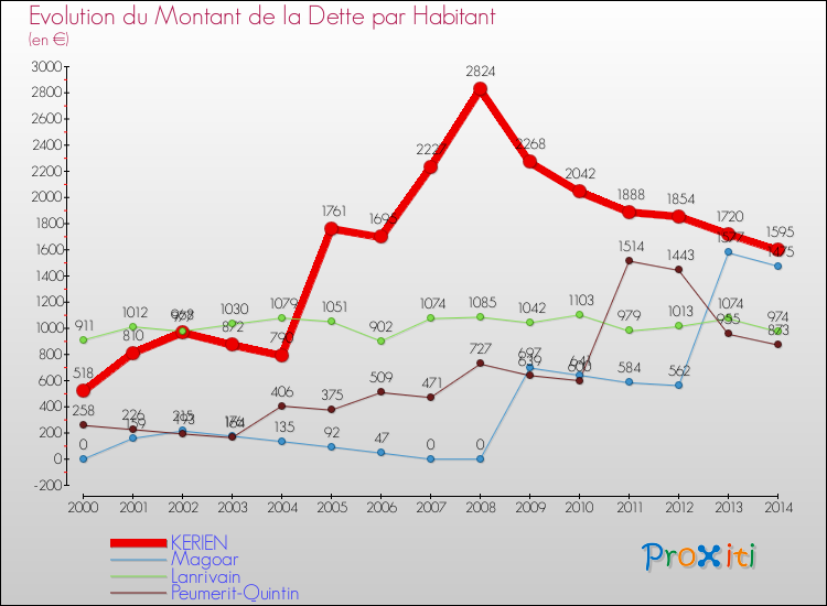 Evolution de la dette par habitant pour la commune de KERIEN et les communes proches de 2000 à 2014 Comparaison de la dette par habitant pour KERIEN et les communes voisines de 2000 à 2014