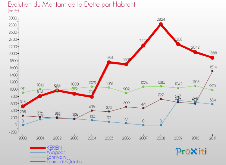 Evolution de la dette par habitant pour la commune de KERIEN et les communes proches Comparaison de la dette par habitant pour KERIEN et les communes voisines