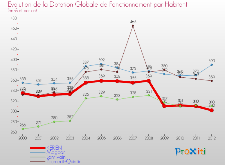 Evolution et montant de la dotation globale de fonctionnement par Habitant pour KERIEN et les communes proches Comparaison des dotations globales de fonctionnement par habitant pour KERIEN et les communes voisines