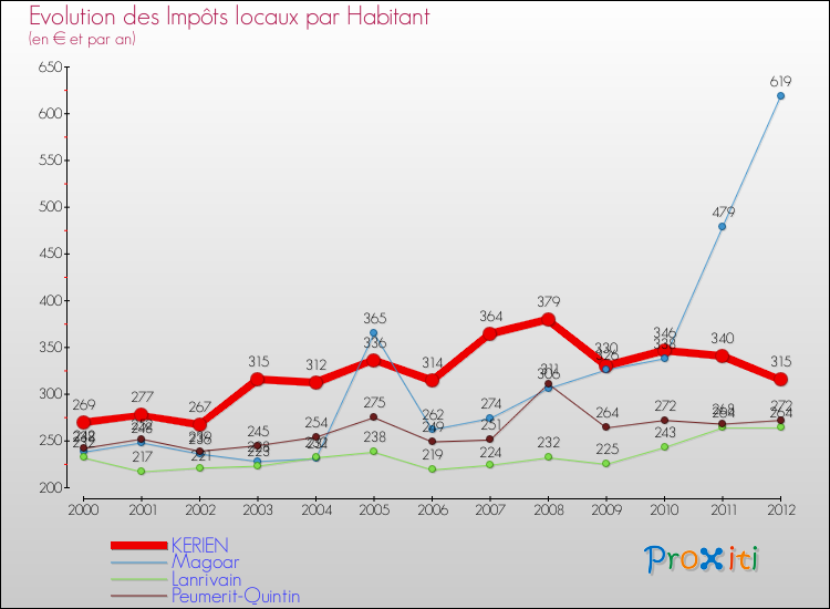 Evolution et montant des impôts locaux par Habitant pour KERIEN et les communes proches Comparaison des impôts locaux par habitant pour KERIEN et les communes voisines