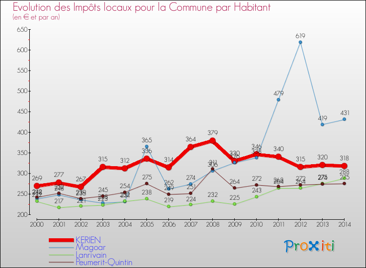 Evolution et montant des impôts locaux par Habitant pour KERIEN et les communes proches de 2000 à 2014 Comparaison des impôts locaux par habitant pour KERIEN et les communes voisines de 2000 à 2014