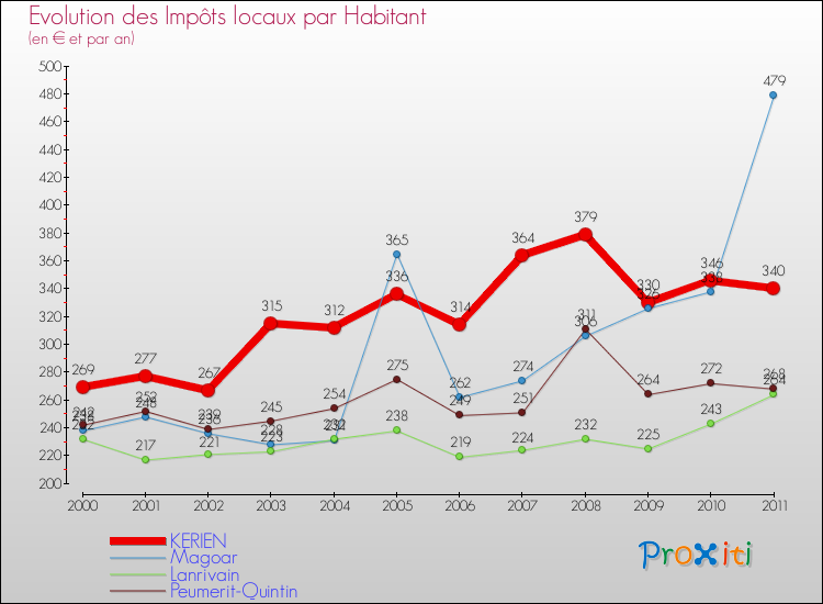 Evolution et montant des impôts locaux par Habitant pour KERIEN et les communes proches Comparaison des impôts locaux par habitant pour KERIEN et les communes voisines