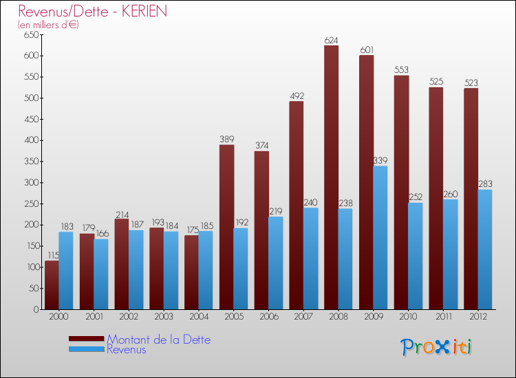 Evolution comparée de la dette et des revenus pour la commune de KERIEN de 2000 à 2012 Comparaison de la dette et des revenus pour KERIEN de 2000 à 2012