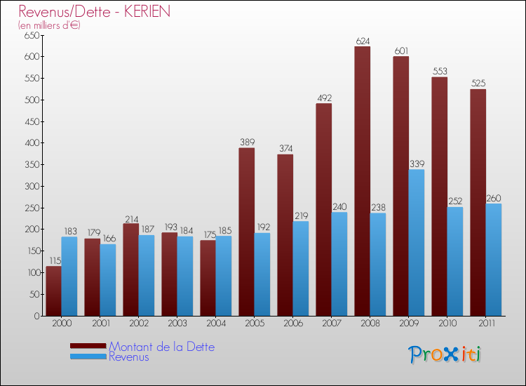 Evolution comparée de la dette et des revenus pour la commune de KERIEN de 2000 à 2011 Comparaison de la dette et des revenus pour KERIEN de 2000 à 2011