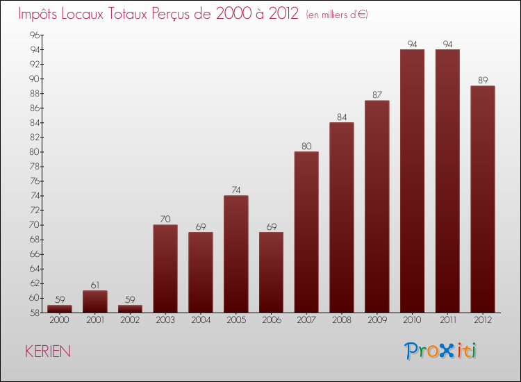 Evolution des Impôts Locaux pour la commune de KERIEN de 2000 à 2012 Evolution des Impôts Locaux pour KERIEN de 2000 à 2012
