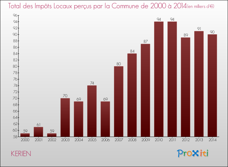 Evolution des Impôts Locaux pour la commune de KERIEN de 2000 à 2014 Evolution des Impôts Locaux pour KERIEN de 2000 à 2014