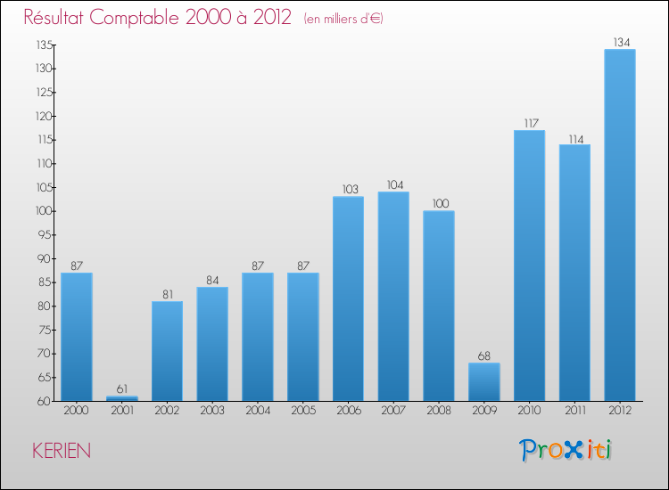 Evolution du résultat comptable pour la commune de KERIEN de 2000 à 2012 Evolution du résultat comptable pour KERIEN de 2000 à 2012
