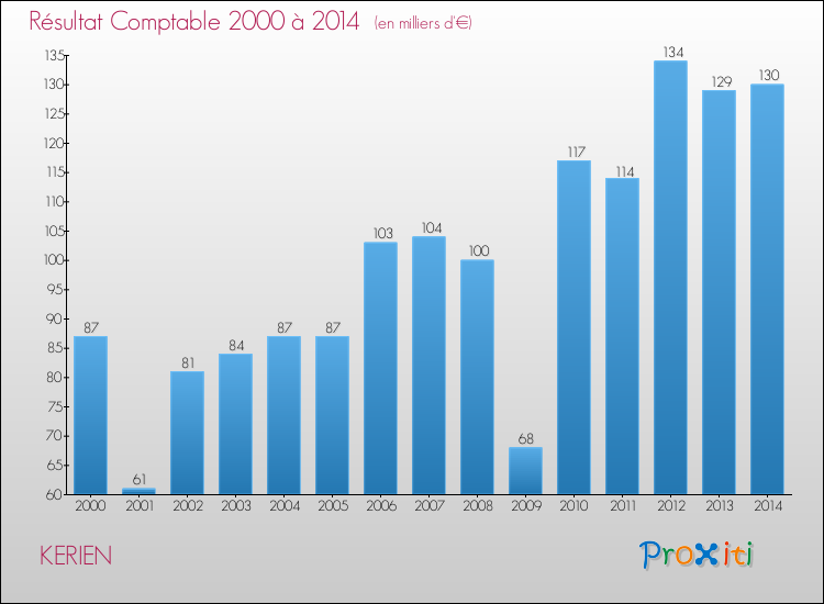Evolution du résultat comptable pour la commune de KERIEN de 2000 à 2014 Evolution du résultat comptable pour KERIEN de 2000 à 2014
