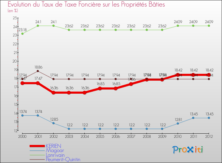 Evolution du taux de la taxe foncière sur le bati pour KERIEN et les communes proches de 2000 à 2012 Comparaison des taux de taxe foncière sur le bati pour KERIEN et les communes voisines de 2000 à 2012