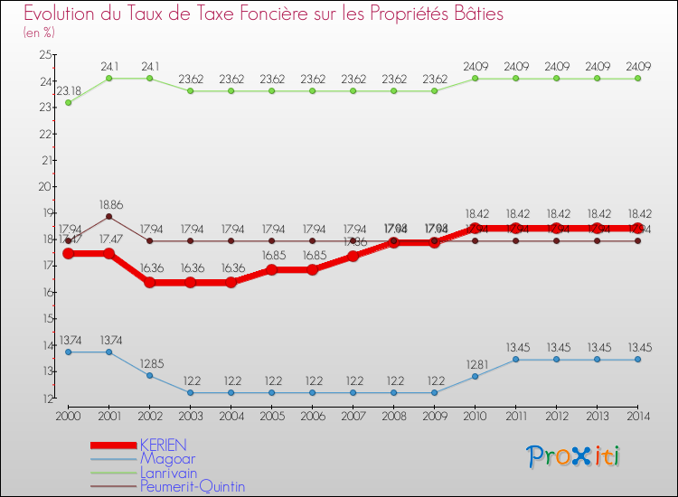Evolution du taux de la taxe foncière sur le bati pour KERIEN et les communes proches de 2000 à 2014 Comparaison des taux de taxe foncière sur le bati pour KERIEN et les communes voisines de 2000 à 2014