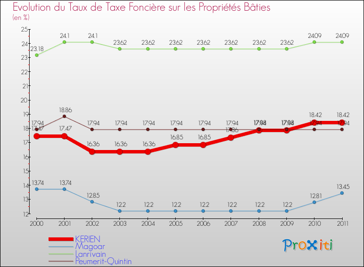 Evolution du taux de la taxe foncière sur le bati pour KERIEN et les communes proches Comparaison des taux de taxe foncière sur le bati pour KERIEN et les communes voisines