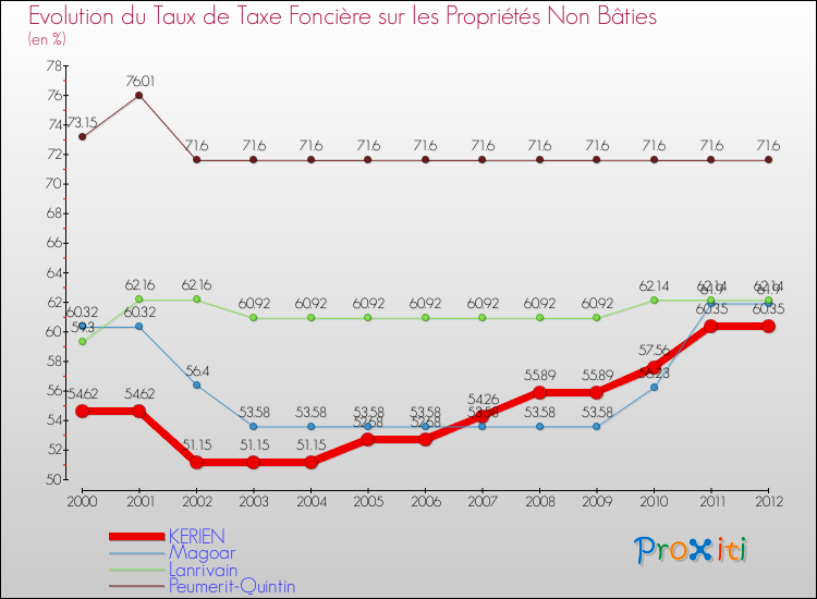Evolution du taux de la taxe foncière sur les immeubles et terrains non batis pour KERIEN et les communes proches de 2000 à 2012 Comparaison des taux de la taxe foncière sur les immeubles et terrains non batis pour KERIEN et les communes voisines de 2000 à 2012