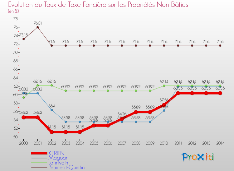Evolution du taux de la taxe foncière sur les immeubles et terrains non batis pour KERIEN et les communes proches de 2000 à 2014 Comparaison des taux de la taxe foncière sur les immeubles et terrains non batis pour KERIEN et les communes voisines de 2000 à 2014