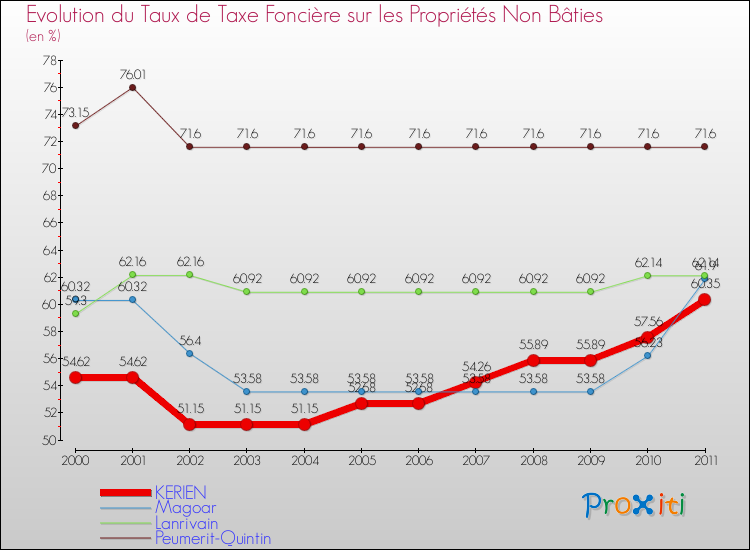Evolution du taux de la taxe foncière sur les immeubles et terrains non batis pour KERIEN et les communes proches Comparaison des taux de la taxe foncière sur les immeubles et terrains non batis pour KERIEN et les communes voisines