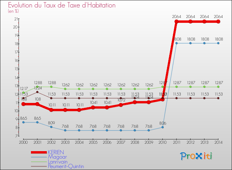Evolution du taux de la taxe d'habitation pour KERIEN et les communes proches de 2000 à 2014 Comparaison des taux de la taxe d'habitation pour KERIEN et les communes voisines de 2000 à 2014