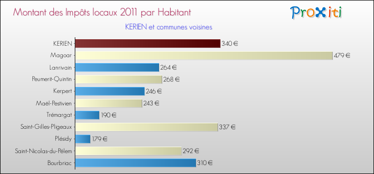Montant des impôts locaux par Habitant pour KERIEN et les communes proches Comparaison des impôts locaux par habitant pour KERIEN et les communes voisines