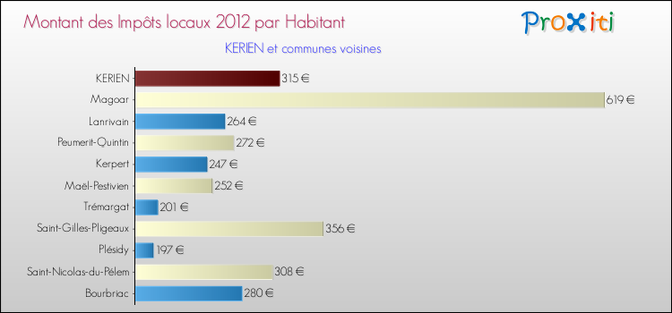 Montant des impôts locaux par Habitant pour KERIEN et les communes proches Comparaison des impôts locaux par habitant pour KERIEN et les communes voisines
