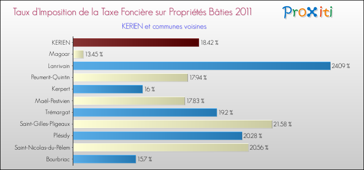Taux d'imposition de la taxe foncière sur le bati 2011 pour KERIEN et les communes proches Comparaison des taux d'imposition de la taxe foncière sur le bati 2011 pour KERIEN et les communes voisines