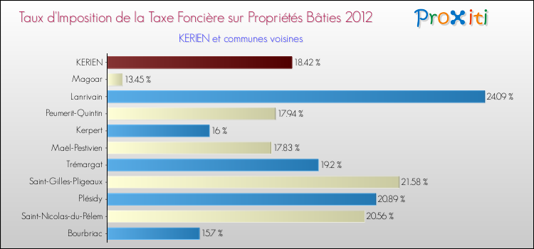 Taux d'imposition de la taxe foncière sur le bati 2012 pour KERIEN et les communes proches Comparaison des taux d'imposition de la taxe foncière sur le bati 2012 pour KERIEN et les communes voisines