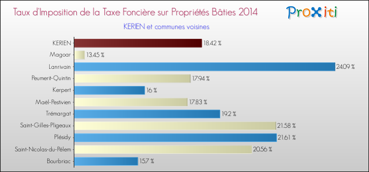 Taux d'imposition de la taxe foncière sur le bati 2014 pour KERIEN et les communes proches Comparaison des taux d'imposition de la taxe foncière sur le bati 2014 pour KERIEN et les communes voisines