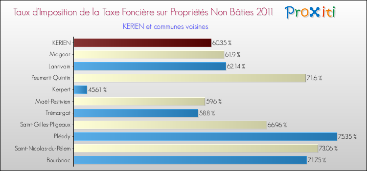 Taux d'imposition de la taxe foncière sur les immeubles et terrains non batis 2011 pour KERIEN et les communes proches Comparaison des taux d'imposition de la taxe foncière sur les immeubles et terrains non batis 2011 pour KERIEN et les communes voisines