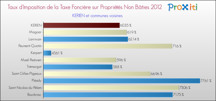 Taux d'imposition de la taxe foncière sur les immeubles et terrains non batis 2012 pour KERIEN et les communes proches Comparaison des taux d'imposition de la taxe foncière sur les immeubles et terrains non batis 2012 pour KERIEN et les communes voisines