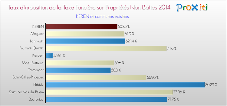 Taux d'imposition de la taxe foncière sur les immeubles et terrains non batis 2014 pour KERIEN et les communes proches Comparaison des taux d'imposition de la taxe foncière sur les immeubles et terrains non batis 2014 pour KERIEN et les communes voisines