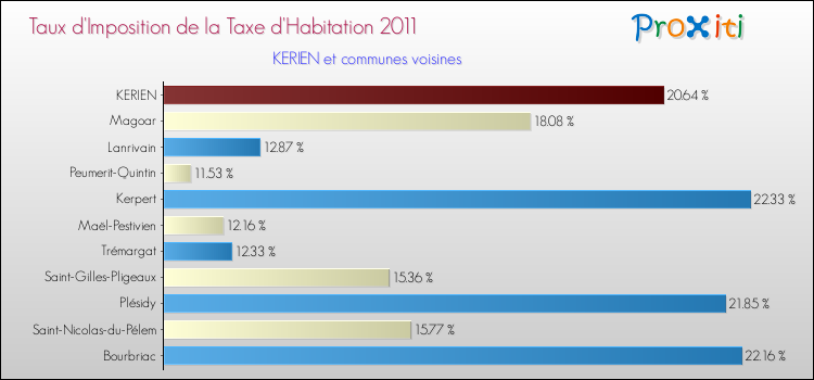 Taux d'imposition de la taxe d'habitation 2011 pour KERIEN et les communes proches Comparaison des taux d'imposition de la taxe d'habitation 2011 pour KERIEN et les communes voisines