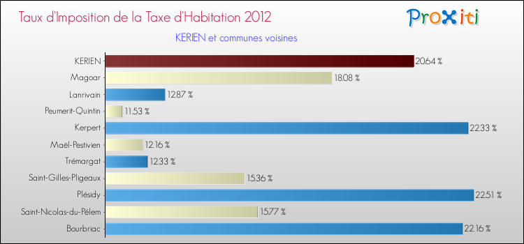 Taux d'imposition de la taxe d'habitation 2012 pour KERIEN et les communes proches Comparaison des taux d'imposition de la taxe d'habitation 2012 pour KERIEN et les communes voisines
