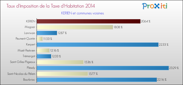Taux d'imposition de la taxe d'habitation 2014 pour KERIEN et les communes proches Comparaison des taux d'imposition de la taxe d'habitation 2014 pour KERIEN et les communes voisines