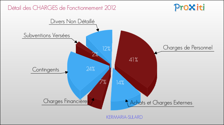 Décomposition des Charges de Fonctionnement 2012 de la commune de KERMARIA-SULARD Charges de Fonctionnement 2012 pour la commune de KERMARIA-SULARD