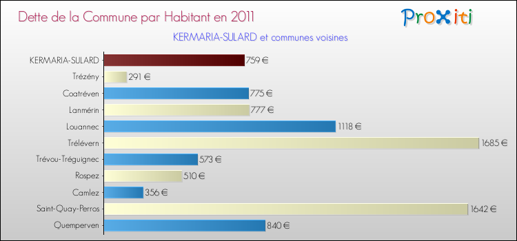 Dette par habitant de la commune en 2011 pour KERMARIA-SULARD et les communes proches Comparaison de la dette par habitant de la commune en 2011 pour KERMARIA-SULARD et les communes voisines