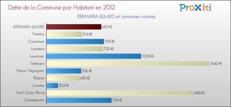 Dette par habitant de la commune en 2012 pour KERMARIA-SULARD et les communes proches Comparaison de la dette par habitant de la commune en 2012 pour KERMARIA-SULARD et les communes voisines