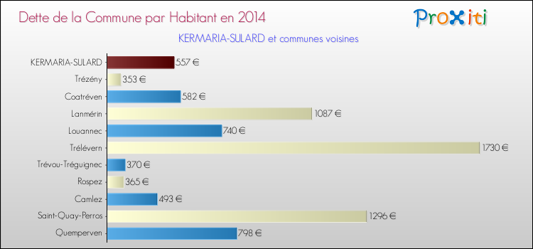 Dette par habitant de la commune en 2014 pour KERMARIA-SULARD et les communes proches Comparaison de la dette par habitant de la commune en 2014 pour KERMARIA-SULARD et les communes voisines