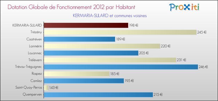 Montant des dotations globales de fonctionnement DGF par Habitant pour KERMARIA-SULARD et les communes proches Comparaison des des dotations globales de fonctionnement DGF par habitant pour KERMARIA-SULARD et les communes voisines