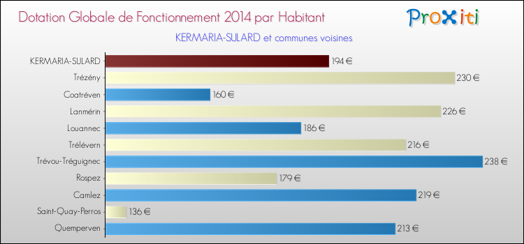 Montant des dotations globales de fonctionnement DGF par Habitant pour KERMARIA-SULARD et les communes proches en 2014. Comparaison des des dotations globales de fonctionnement DGF par habitant pour KERMARIA-SULARD et les communes voisines en 2014.