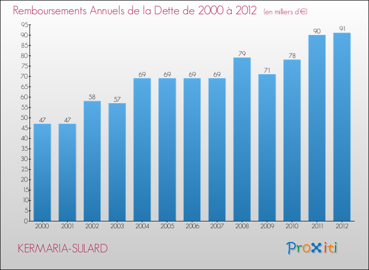 Evolution de l'annuité de la dette pour la commune de KERMARIA-SULARD de 2000 à 2012 Annuités de la dette pour KERMARIA-SULARD de 2000 à 2012