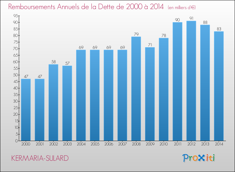 Evolution de l'annuité de la dette pour la commune de KERMARIA-SULARD de 2000 à 2014 Annuités de la dette pour KERMARIA-SULARD de 2000 à 2014