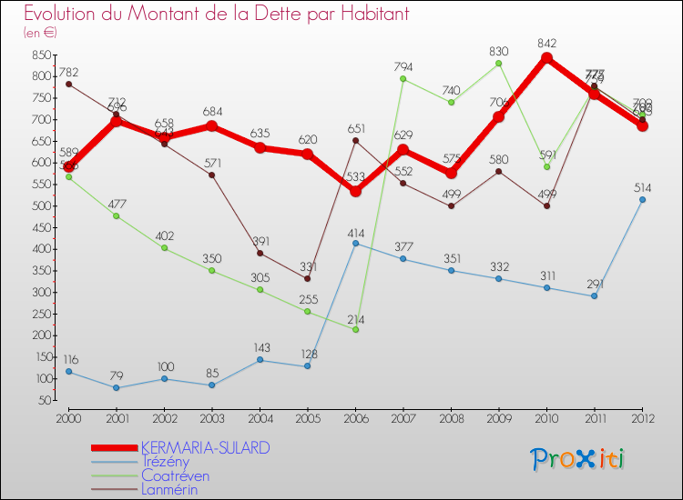 Evolution de la dette par habitant pour la commune de KERMARIA-SULARD et les communes proches de 2000 à 2012 Comparaison de la dette par habitant pour KERMARIA-SULARD et les communes voisines de 2000 à 2012