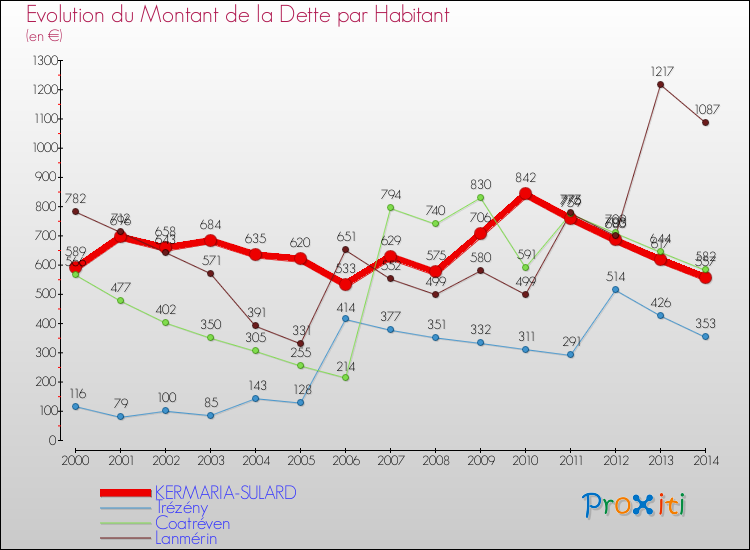 Evolution de la dette par habitant pour la commune de KERMARIA-SULARD et les communes proches de 2000 à 2014 Comparaison de la dette par habitant pour KERMARIA-SULARD et les communes voisines de 2000 à 2014