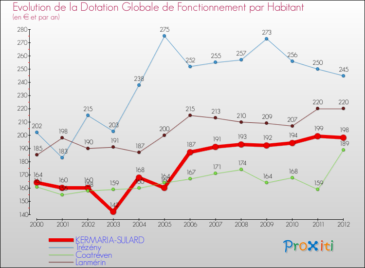 Evolution et montant de la dotation globale de fonctionnement par Habitant pour KERMARIA-SULARD et les communes proches Comparaison des dotations globales de fonctionnement par habitant pour KERMARIA-SULARD et les communes voisines
