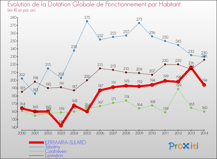 Evolution et montant de la dotation globale de fonctionnement par Habitant pour KERMARIA-SULARD et les communes proches de 2000 à 2014. Comparaison des dotations globales de fonctionnement par habitant pour KERMARIA-SULARD et les communes voisines de 2000 à 2014.