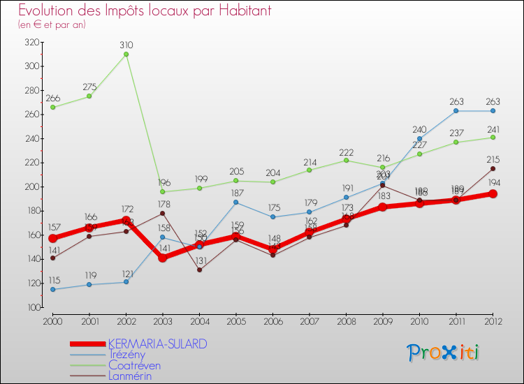 Evolution et montant des impôts locaux par Habitant pour KERMARIA-SULARD et les communes proches Comparaison des impôts locaux par habitant pour KERMARIA-SULARD et les communes voisines