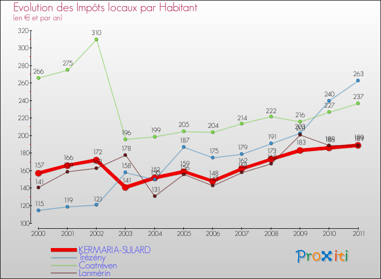 Evolution et montant des impôts locaux par Habitant pour KERMARIA-SULARD et les communes proches Comparaison des impôts locaux par habitant pour KERMARIA-SULARD et les communes voisines