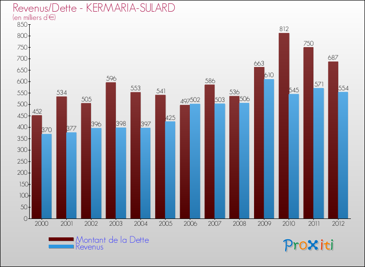 Evolution comparée de la dette et des revenus pour la commune de KERMARIA-SULARD de 2000 à 2012 Comparaison de la dette et des revenus pour KERMARIA-SULARD de 2000 à 2012