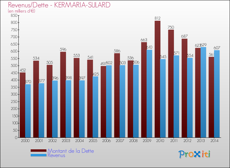 Evolution comparée de la dette et des revenus pour la commune de KERMARIA-SULARD de 2000 à 2014 Comparaison de la dette et des revenus pour KERMARIA-SULARD de 2000 à 2014