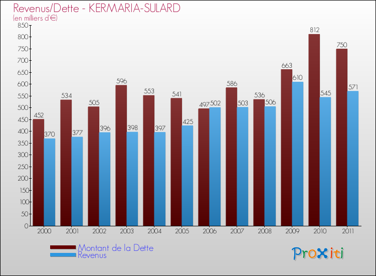 Evolution comparée de la dette et des revenus pour la commune de KERMARIA-SULARD de 2000 à 2011 Comparaison de la dette et des revenus pour KERMARIA-SULARD de 2000 à 2011